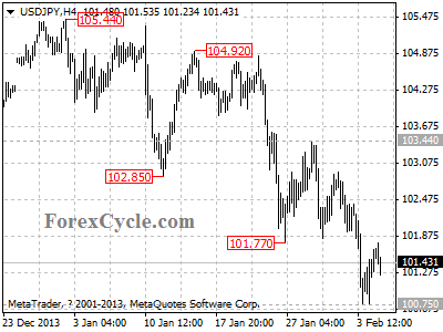 usdjpy chart