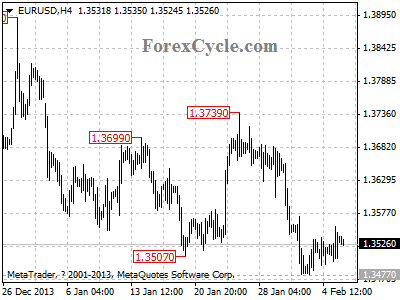 eurusd chart