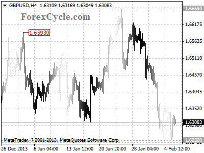 gbpusd chart