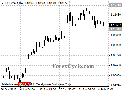 usdcad chart