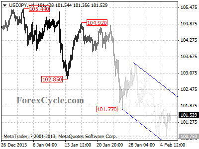 usdjpy chart