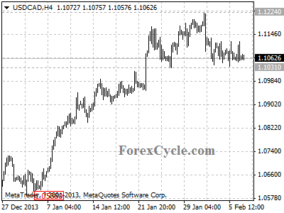 usdcad chart