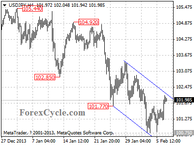 usdjpy chart