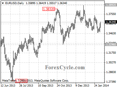 eurusd chart