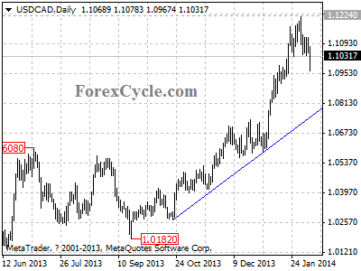 usdcad chart