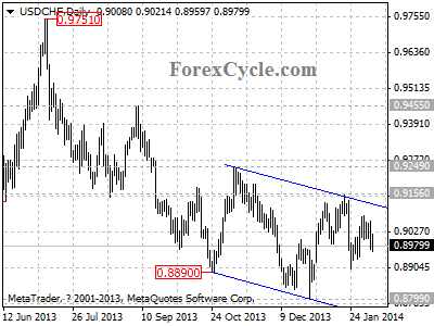 usdchf chart