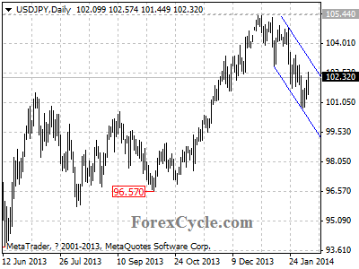 usdjpy chart