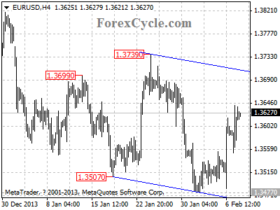 eurusd chart