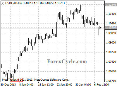 usdcad chart