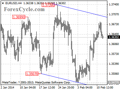 eurusd chart