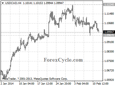 usdcad chart