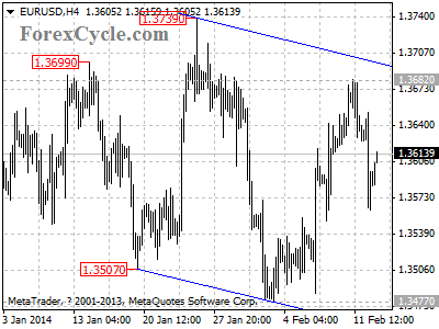 eurusd chart