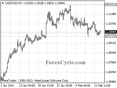 usdcad chart