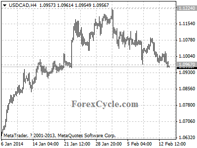 usdcad chart