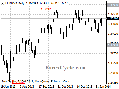 eurusd chart