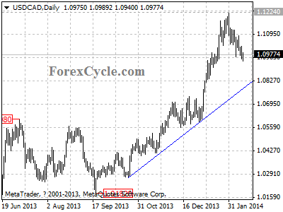 usdcad chart