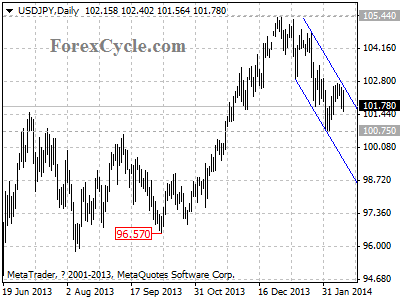 usdjpy chart