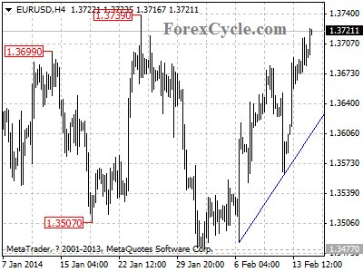 eurusd chart