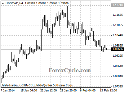 usdcad chart