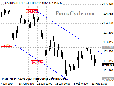 usdjpy chart