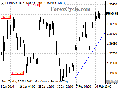 eurusd chart