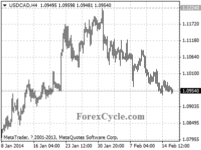 usdcad chart