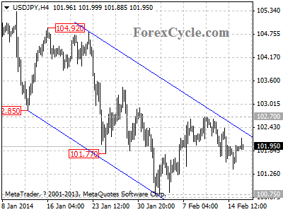 usdjpy chart