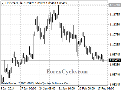 usdcad chart