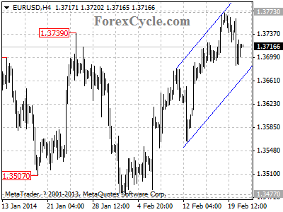 eurusd chart