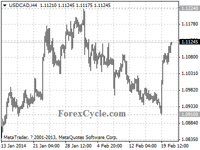 usdcad chart