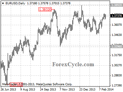 eurusd chart