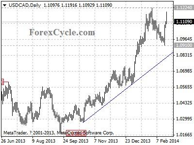 usdcad chart