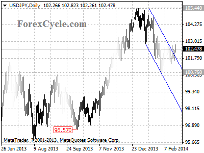 usdjpy chart