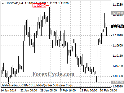 usdcad chart