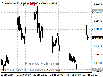 usdcad chart