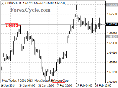 gbpusd chart