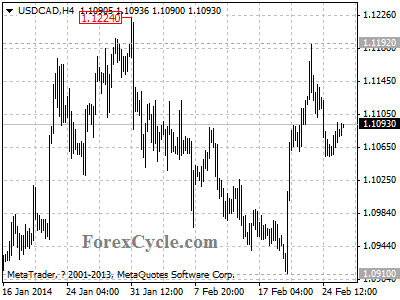 usdcad chart