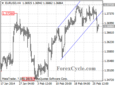 eurusd chart