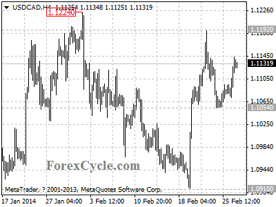 usdcad chart