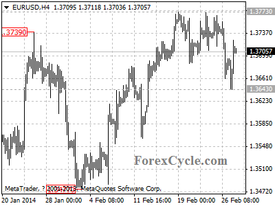 eurusd chart