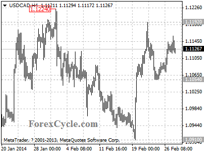 usdcad chart