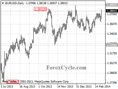 eurusd chart