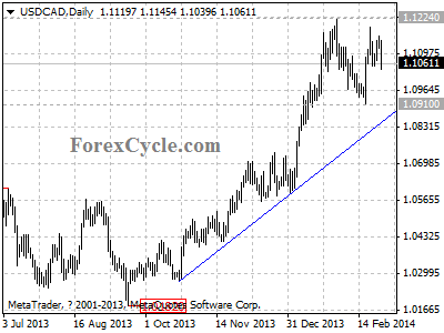 usdcad chart