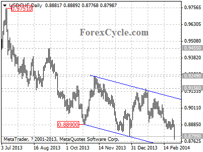 usdchf chart