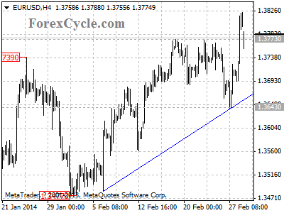 eurusd chart