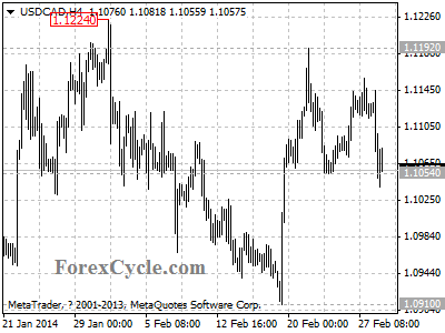 usdcad chart