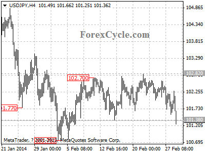 usdjpy chart