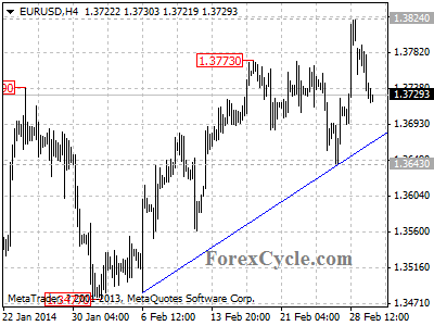 eurusd chart