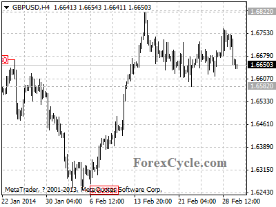 gbpusd chart