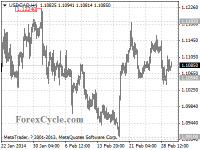 usdcad chart